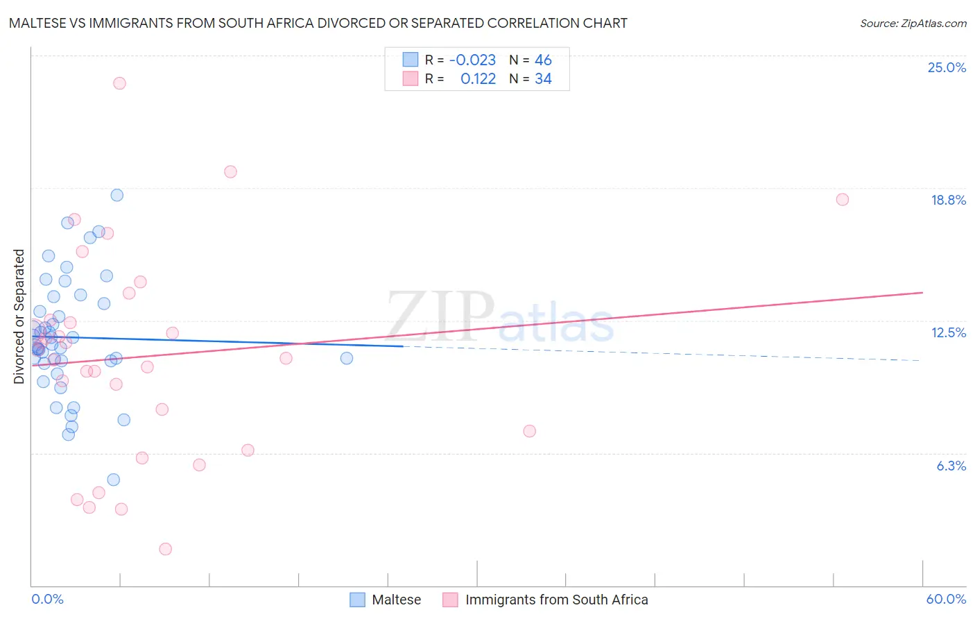 Maltese vs Immigrants from South Africa Divorced or Separated