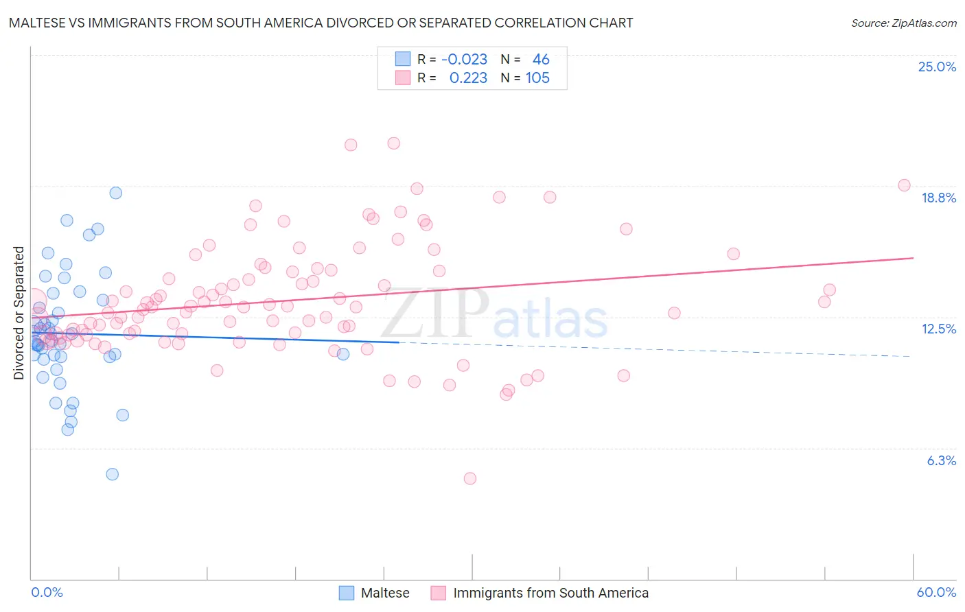 Maltese vs Immigrants from South America Divorced or Separated