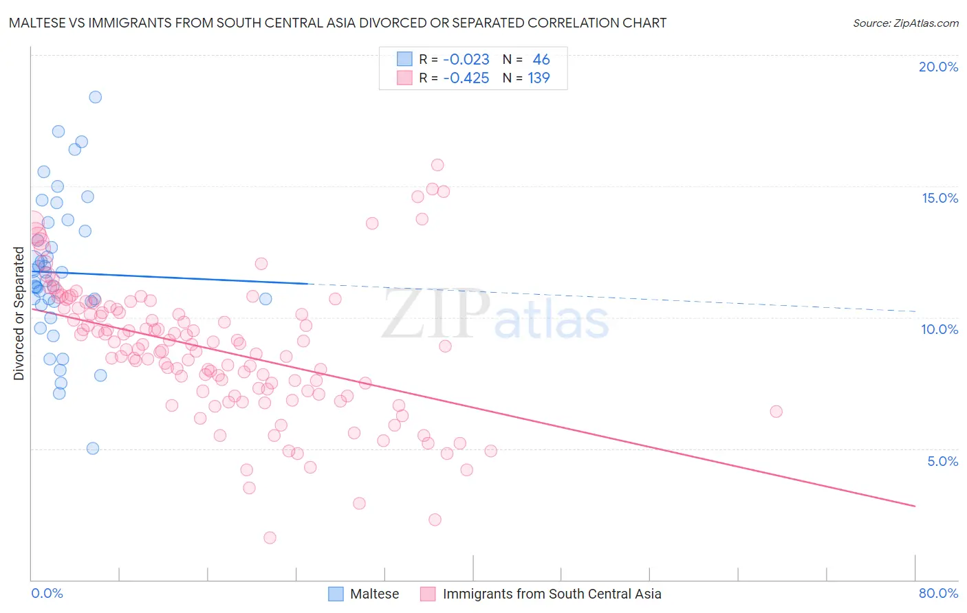 Maltese vs Immigrants from South Central Asia Divorced or Separated
