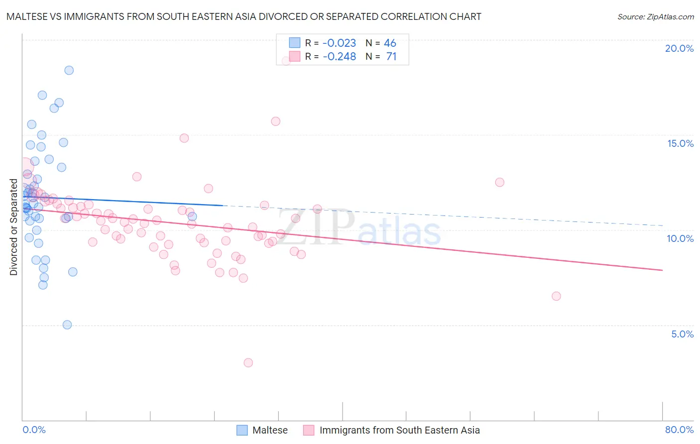 Maltese vs Immigrants from South Eastern Asia Divorced or Separated