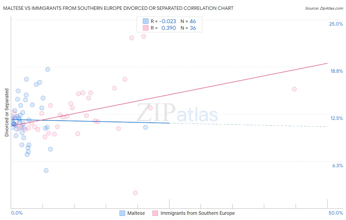 Maltese vs Immigrants from Southern Europe Divorced or Separated