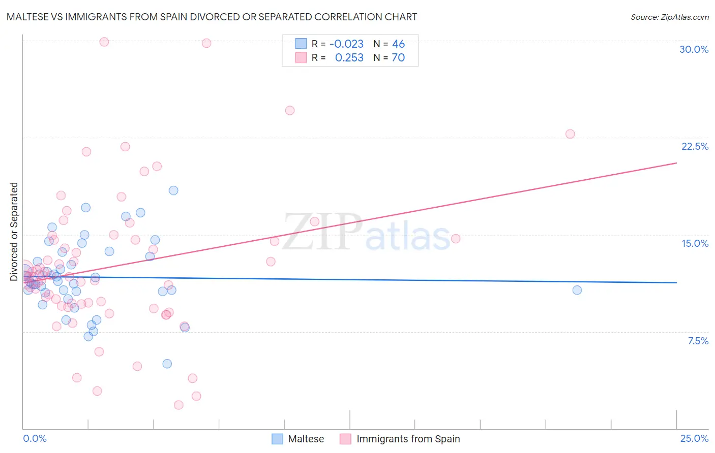 Maltese vs Immigrants from Spain Divorced or Separated