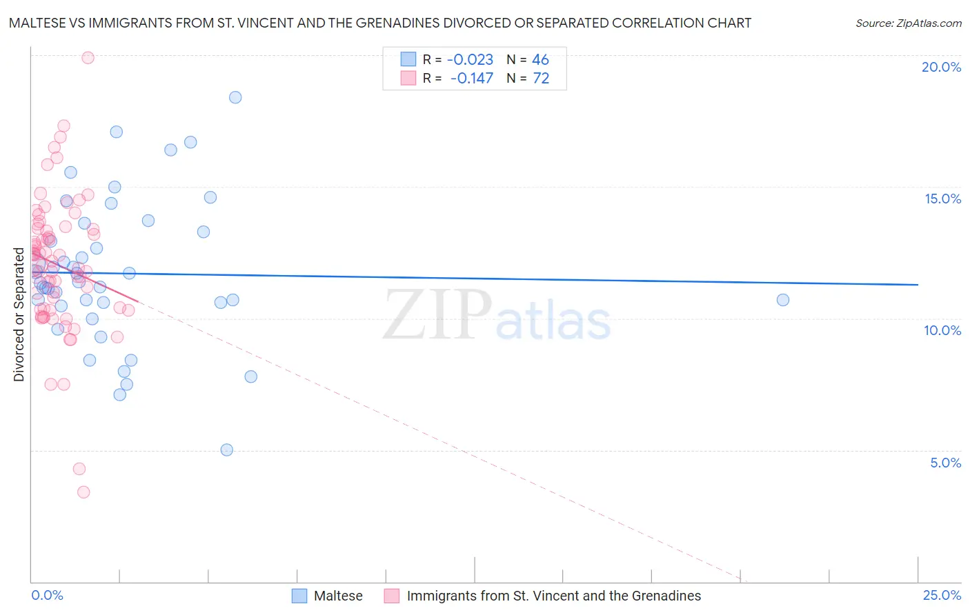 Maltese vs Immigrants from St. Vincent and the Grenadines Divorced or Separated