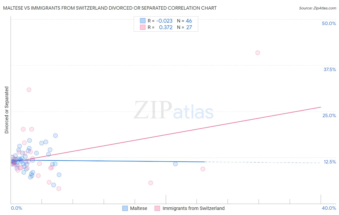 Maltese vs Immigrants from Switzerland Divorced or Separated