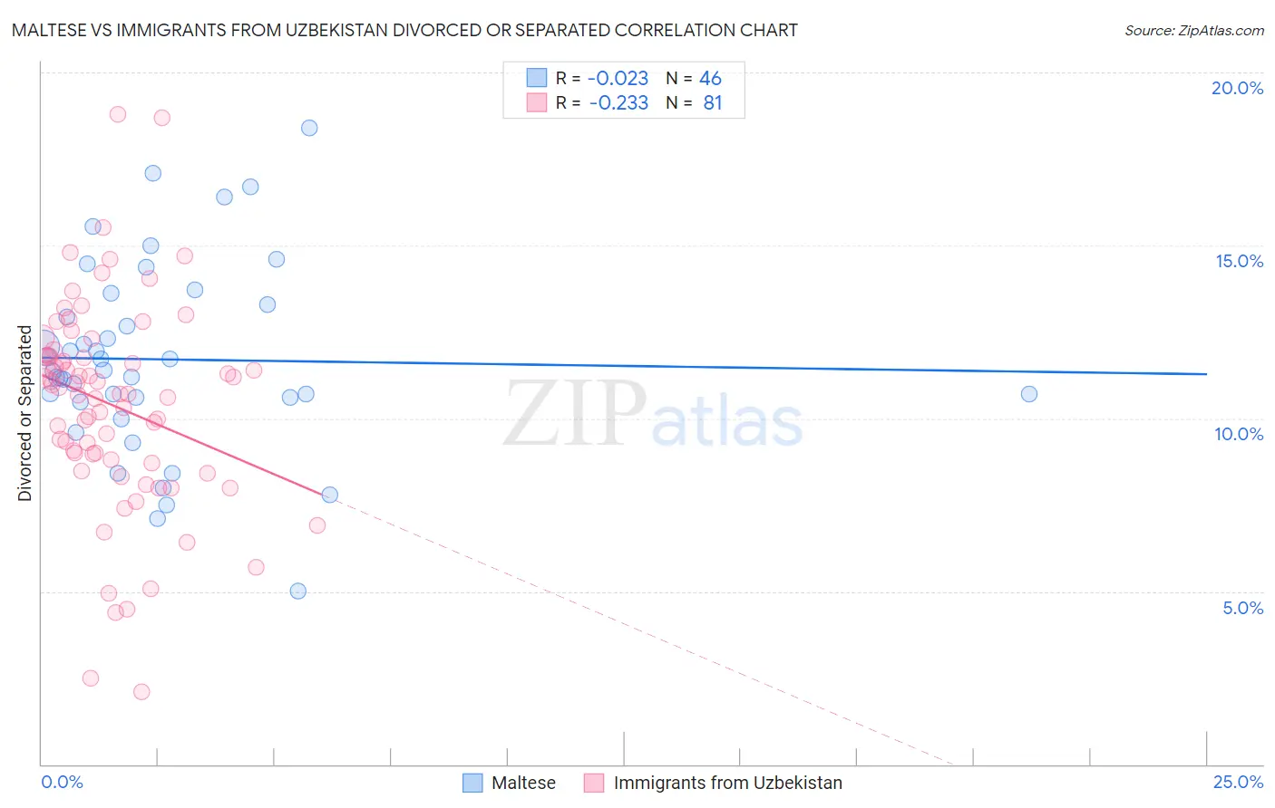 Maltese vs Immigrants from Uzbekistan Divorced or Separated