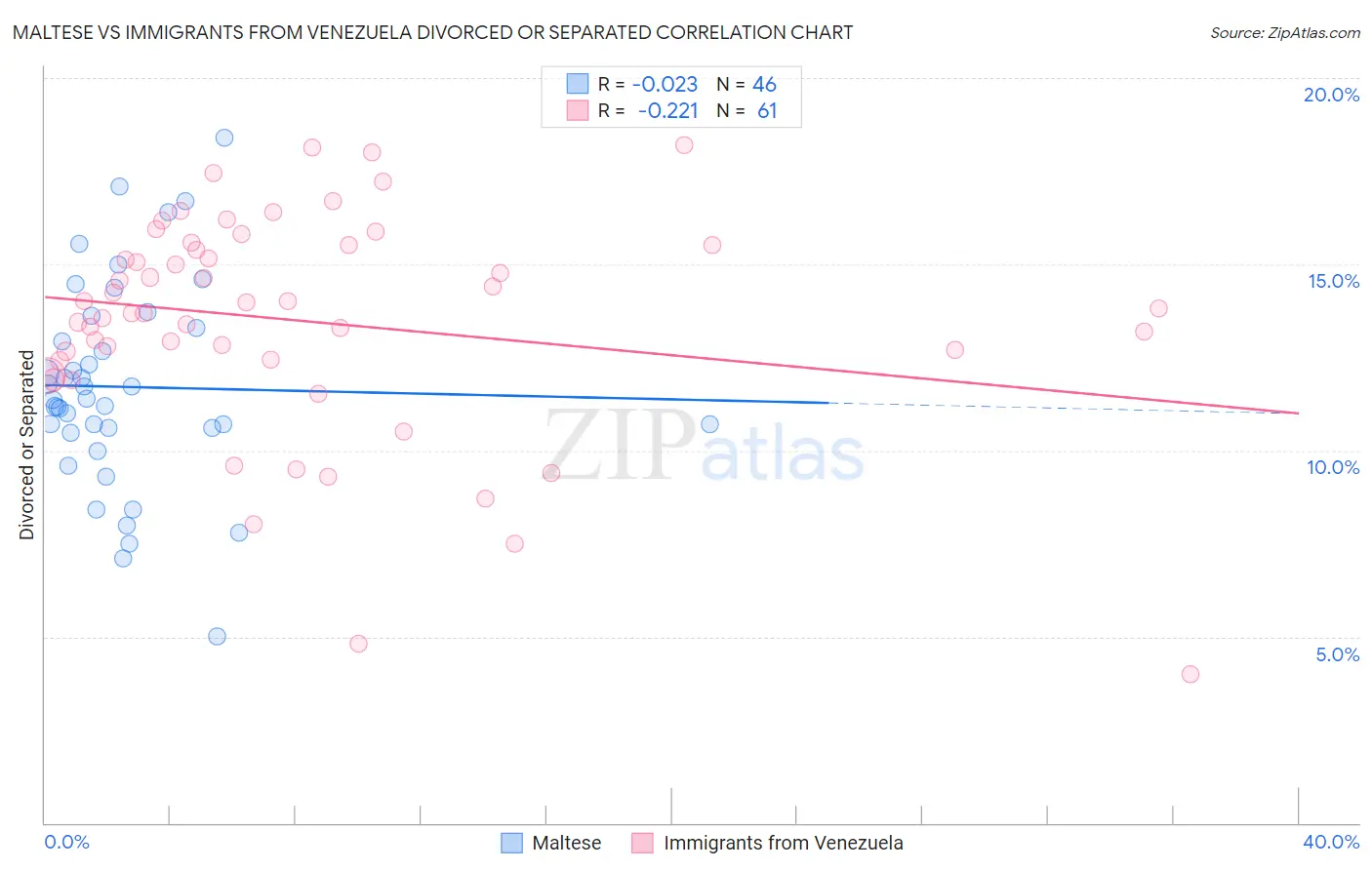 Maltese vs Immigrants from Venezuela Divorced or Separated