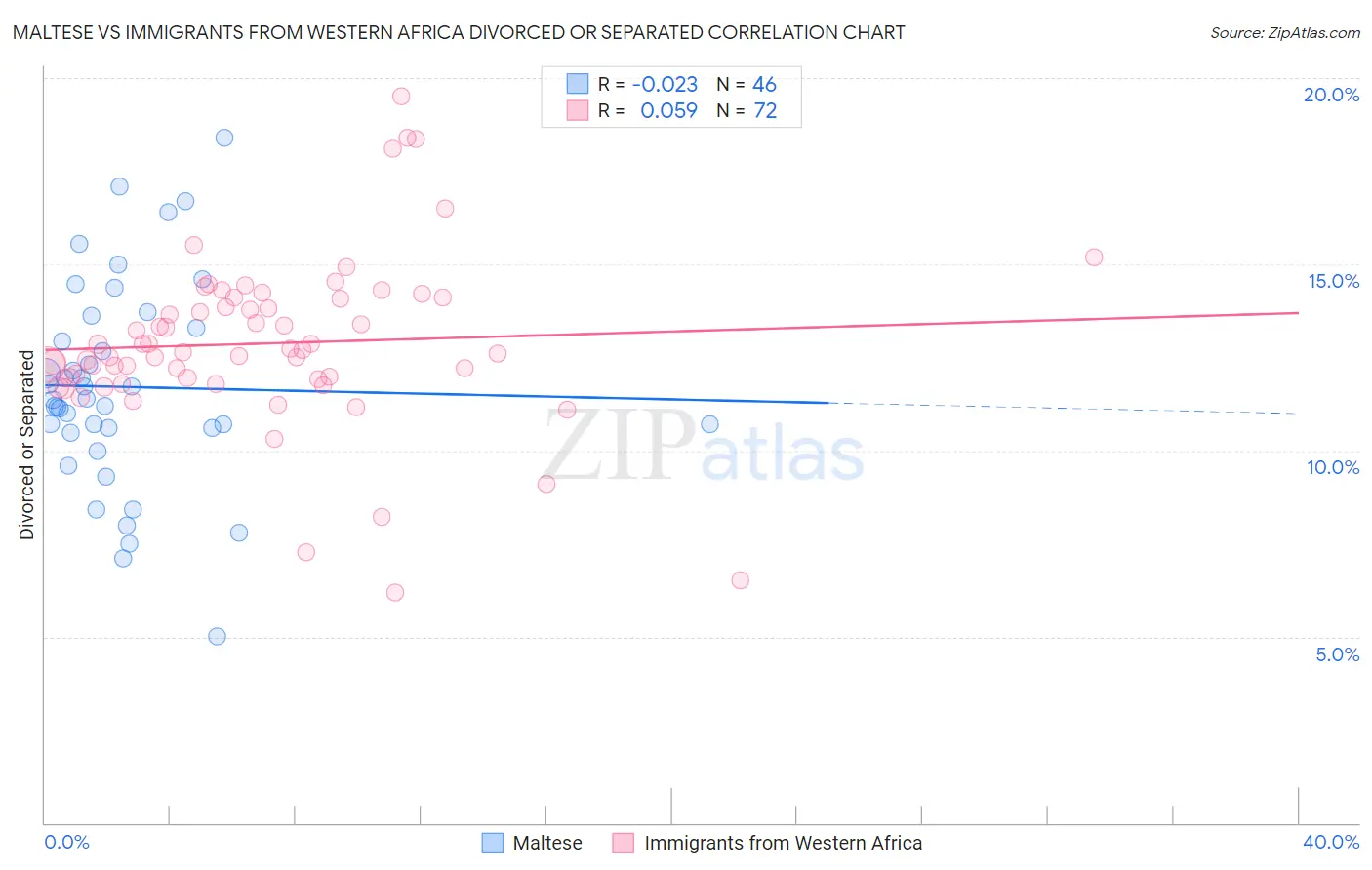 Maltese vs Immigrants from Western Africa Divorced or Separated