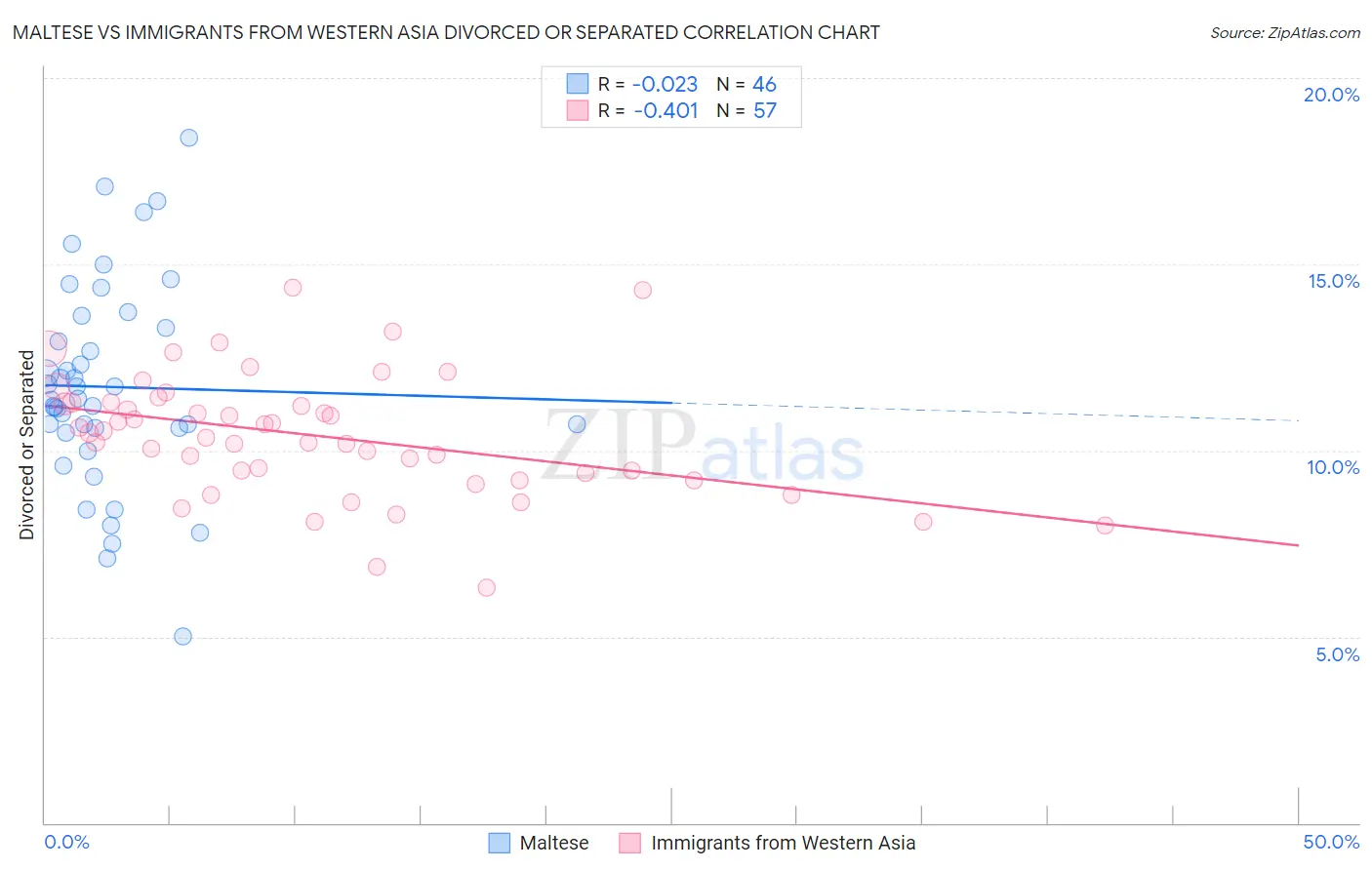 Maltese vs Immigrants from Western Asia Divorced or Separated