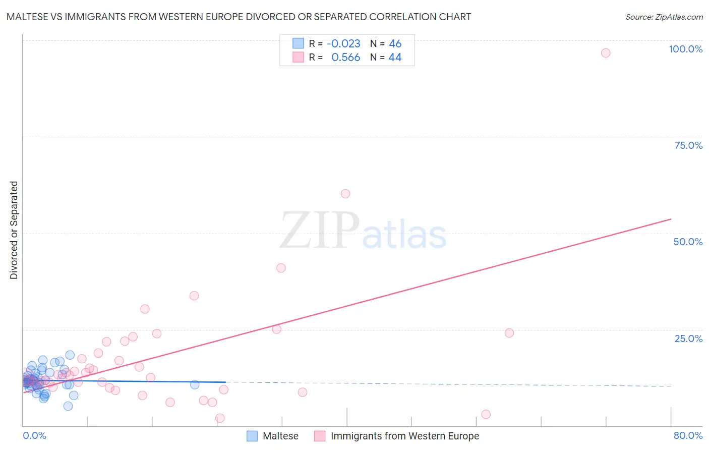 Maltese vs Immigrants from Western Europe Divorced or Separated