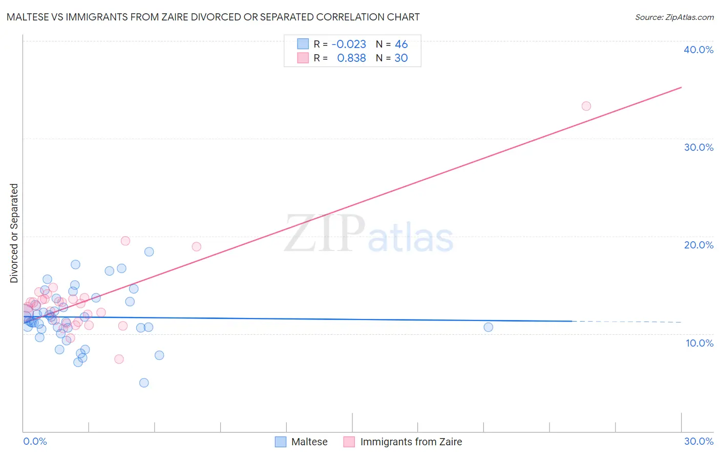 Maltese vs Immigrants from Zaire Divorced or Separated