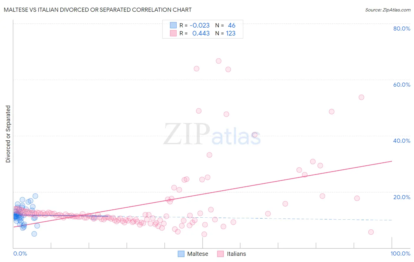 Maltese vs Italian Divorced or Separated