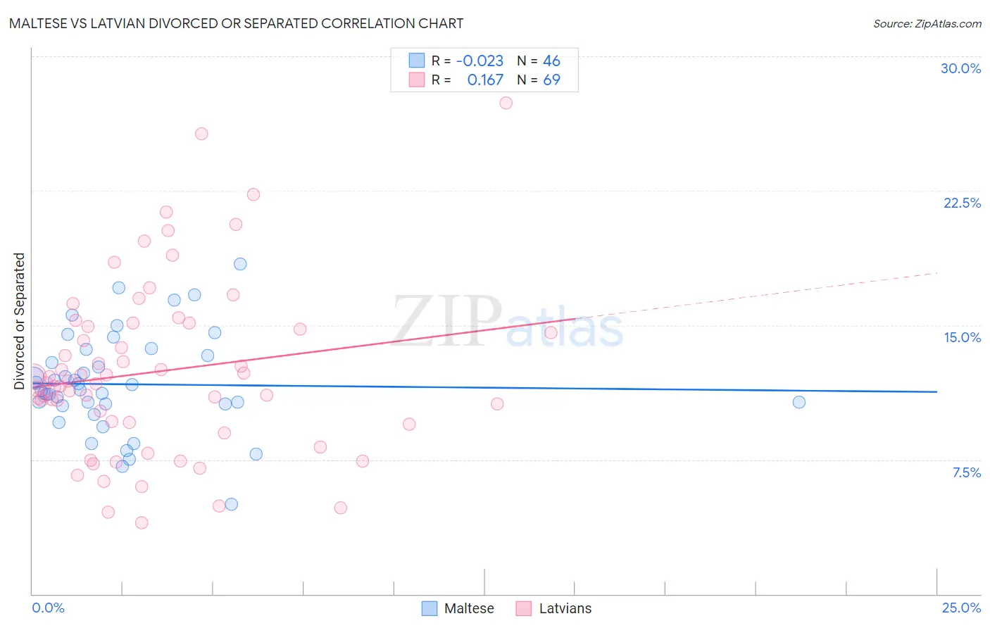 Maltese vs Latvian Divorced or Separated