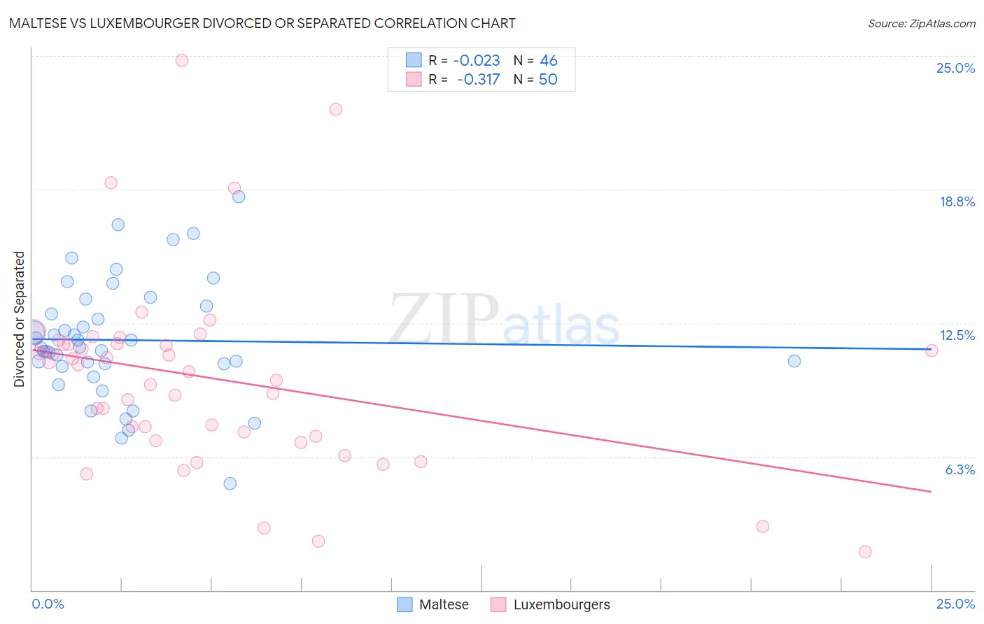 Maltese vs Luxembourger Divorced or Separated