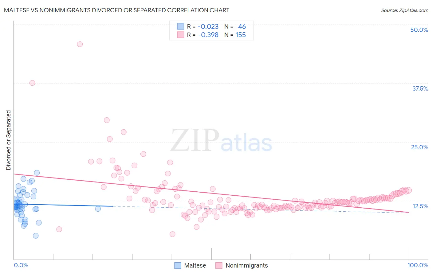 Maltese vs Nonimmigrants Divorced or Separated