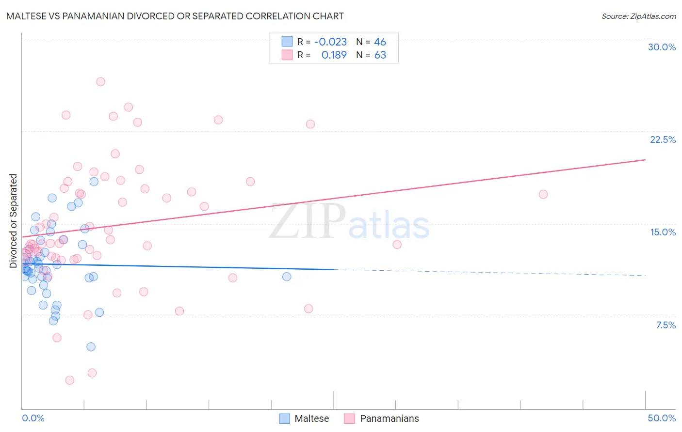 Maltese vs Panamanian Divorced or Separated