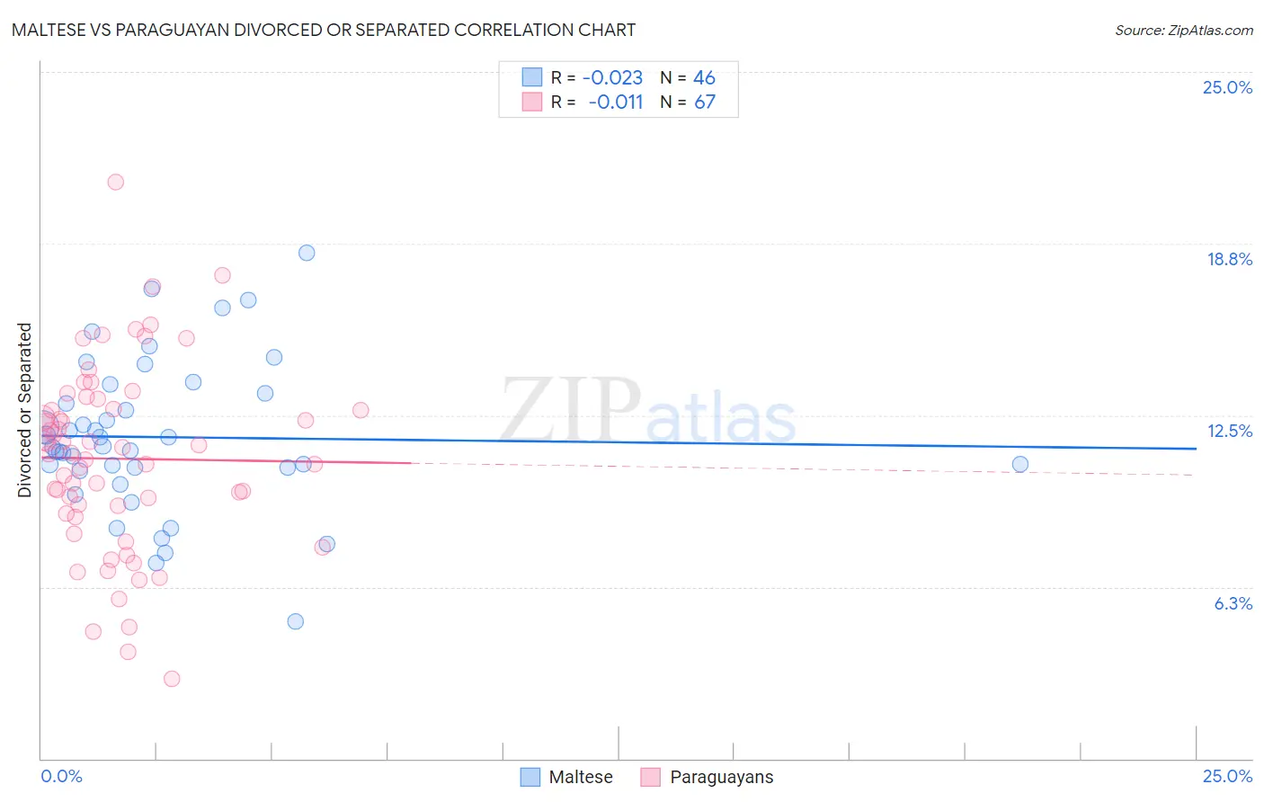 Maltese vs Paraguayan Divorced or Separated