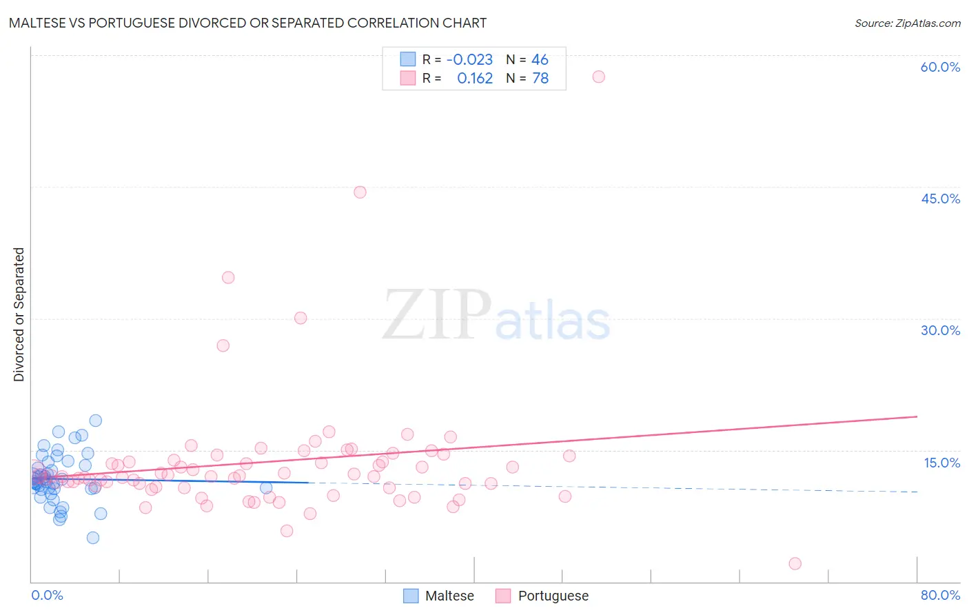 Maltese vs Portuguese Divorced or Separated