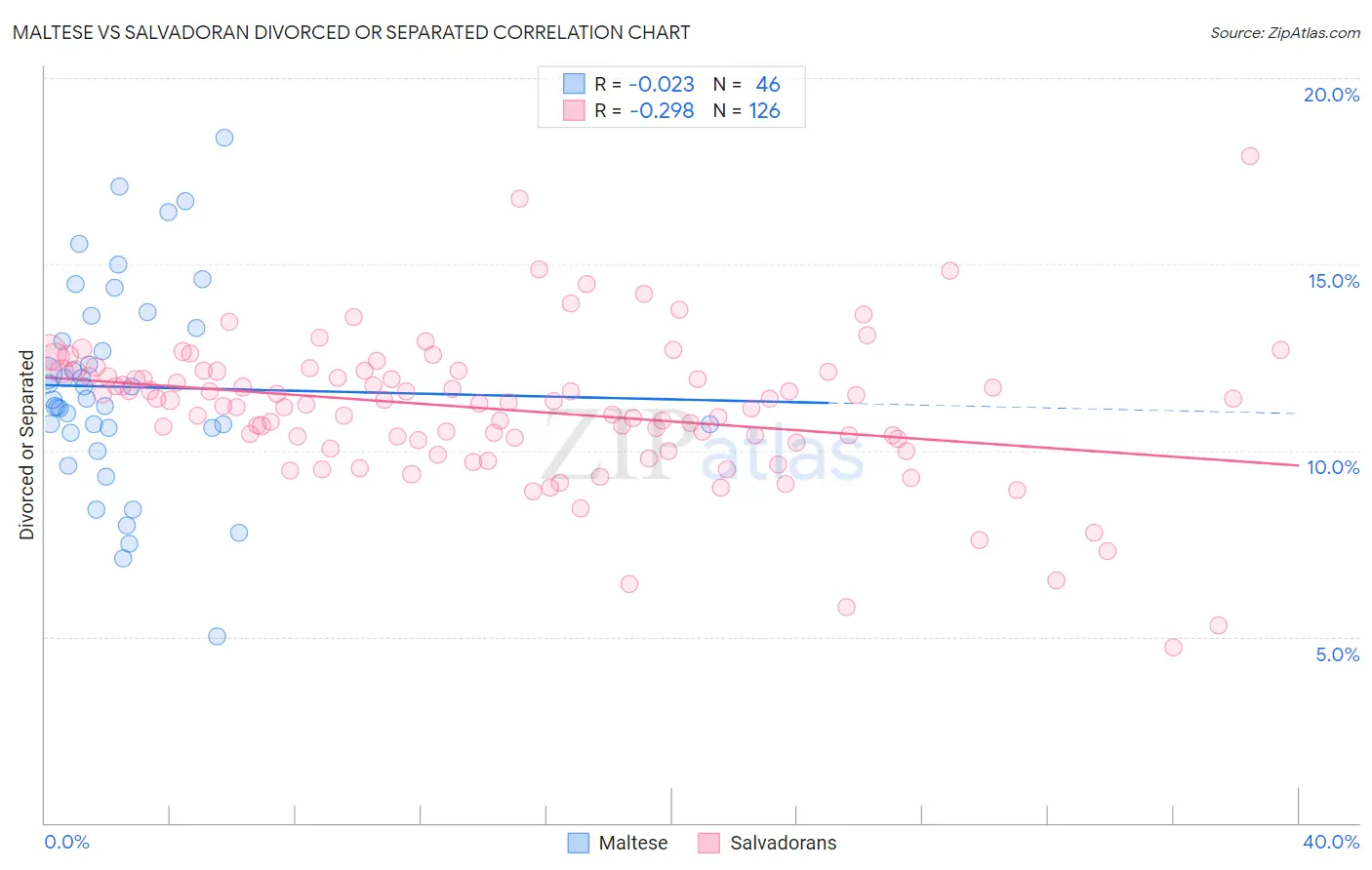 Maltese vs Salvadoran Divorced or Separated