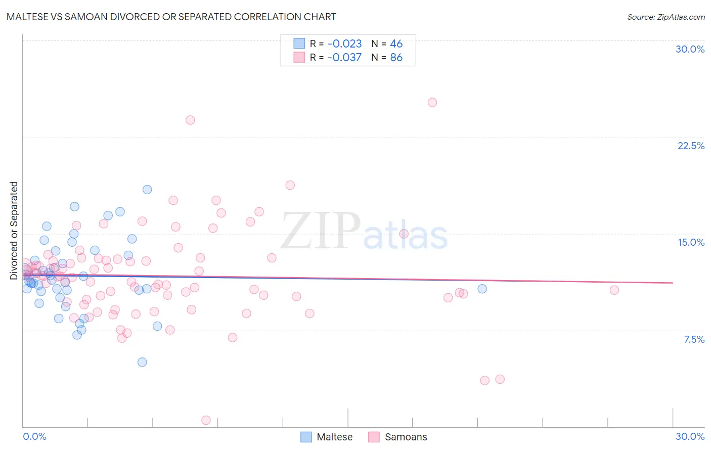 Maltese vs Samoan Divorced or Separated