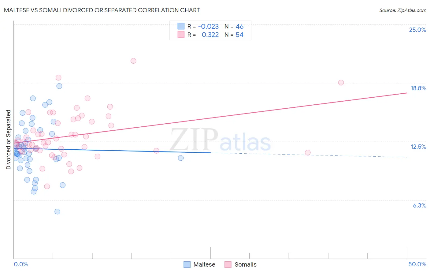 Maltese vs Somali Divorced or Separated