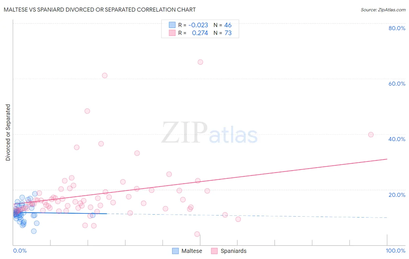 Maltese vs Spaniard Divorced or Separated
