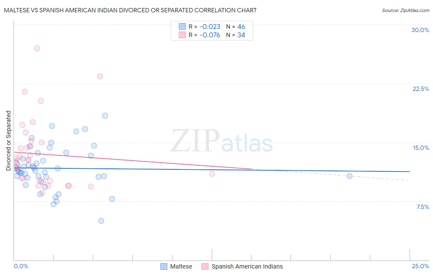 Maltese vs Spanish American Indian Divorced or Separated