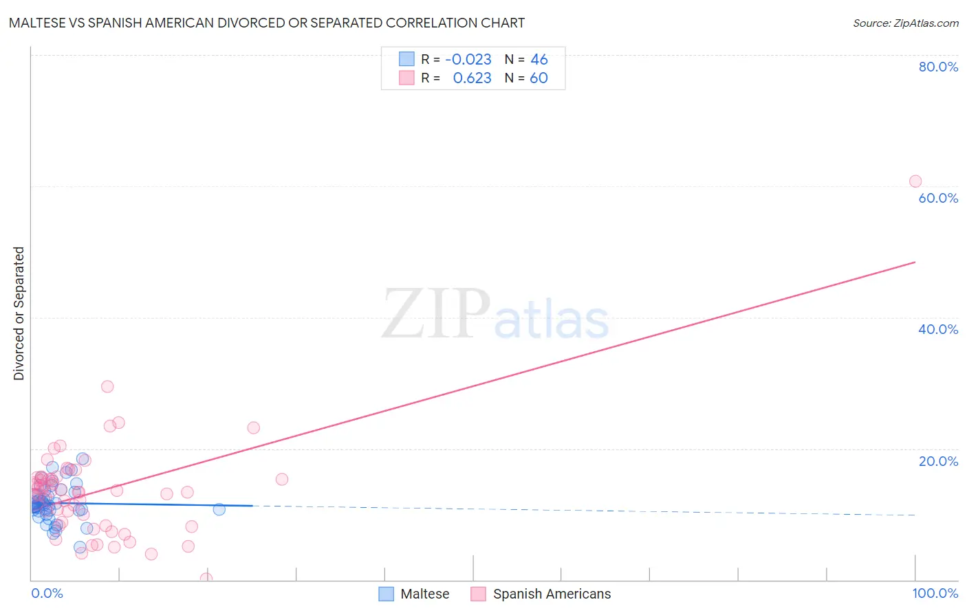 Maltese vs Spanish American Divorced or Separated