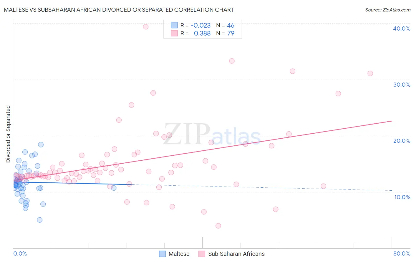 Maltese vs Subsaharan African Divorced or Separated
