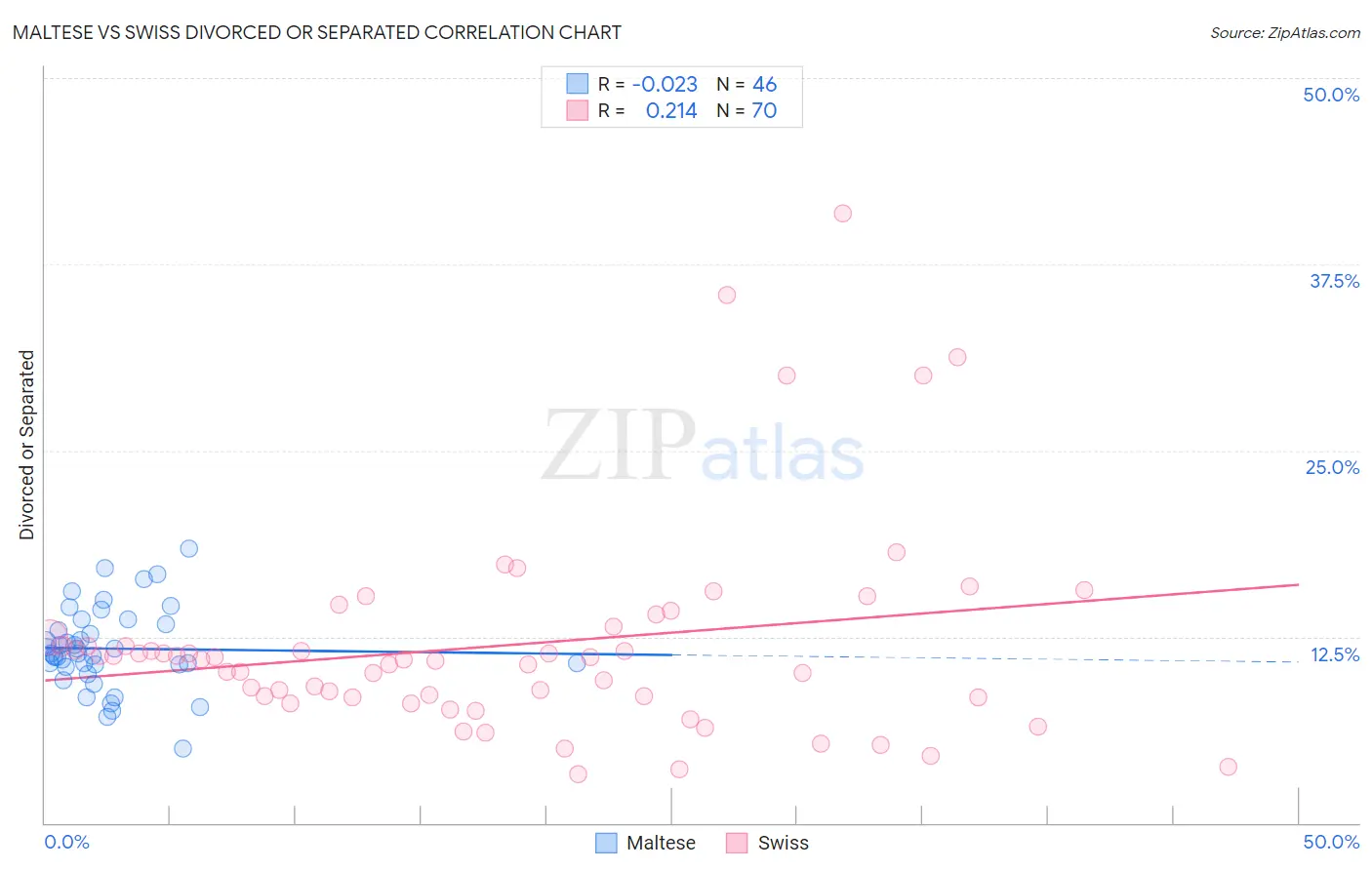 Maltese vs Swiss Divorced or Separated