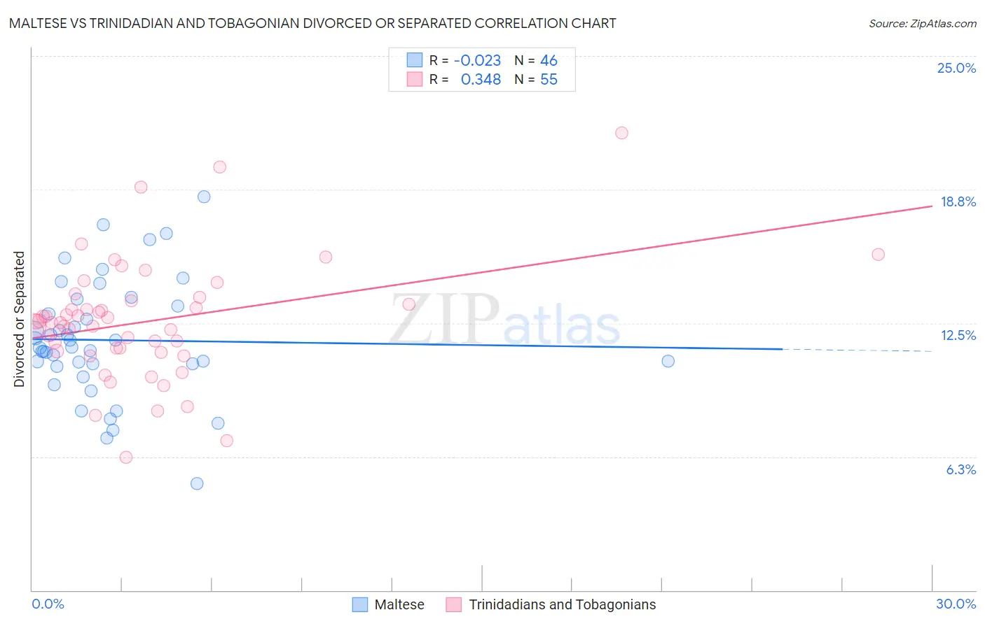 Maltese vs Trinidadian and Tobagonian Divorced or Separated
