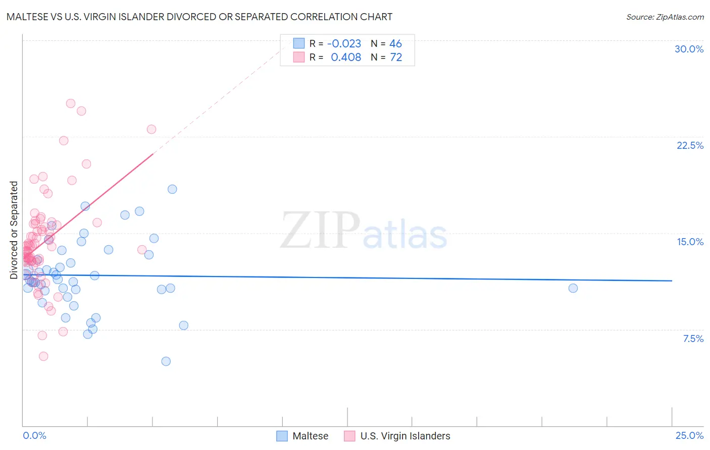 Maltese vs U.S. Virgin Islander Divorced or Separated