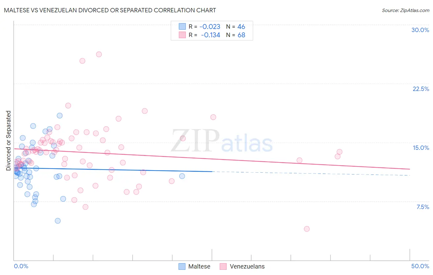 Maltese vs Venezuelan Divorced or Separated