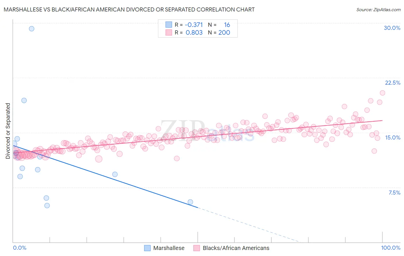 Marshallese vs Black/African American Divorced or Separated