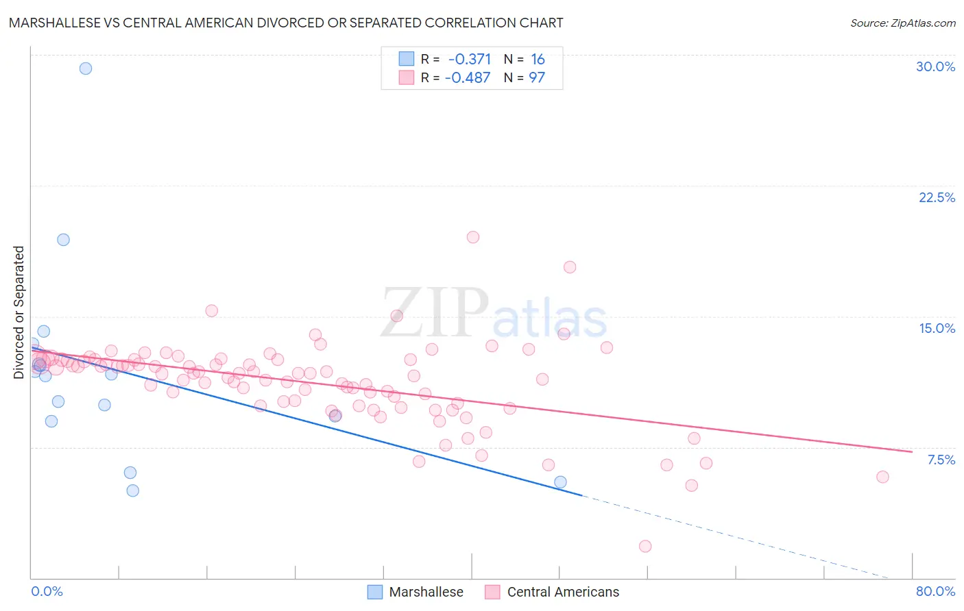 Marshallese vs Central American Divorced or Separated