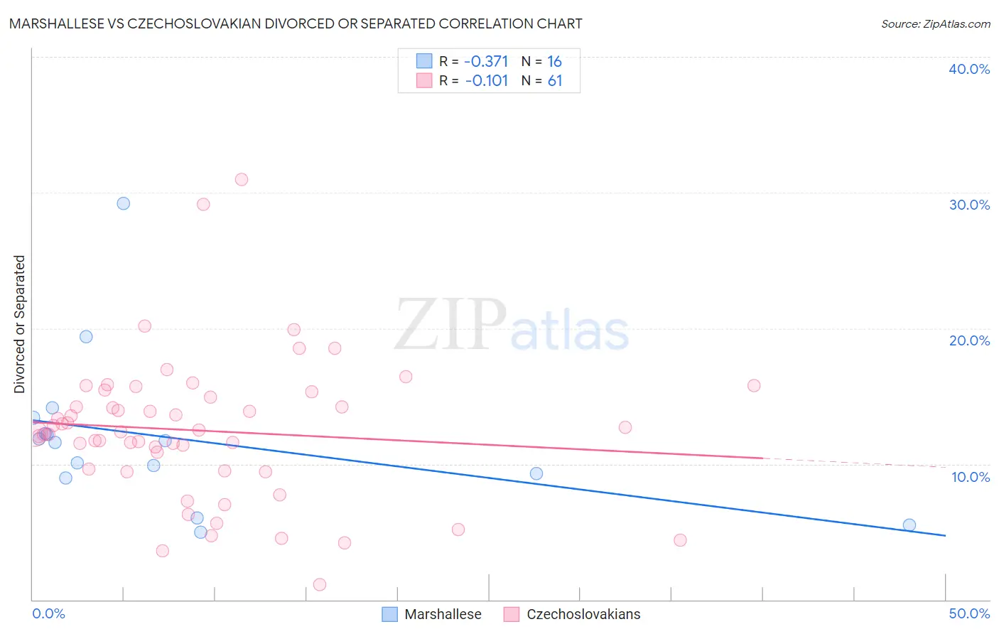 Marshallese vs Czechoslovakian Divorced or Separated