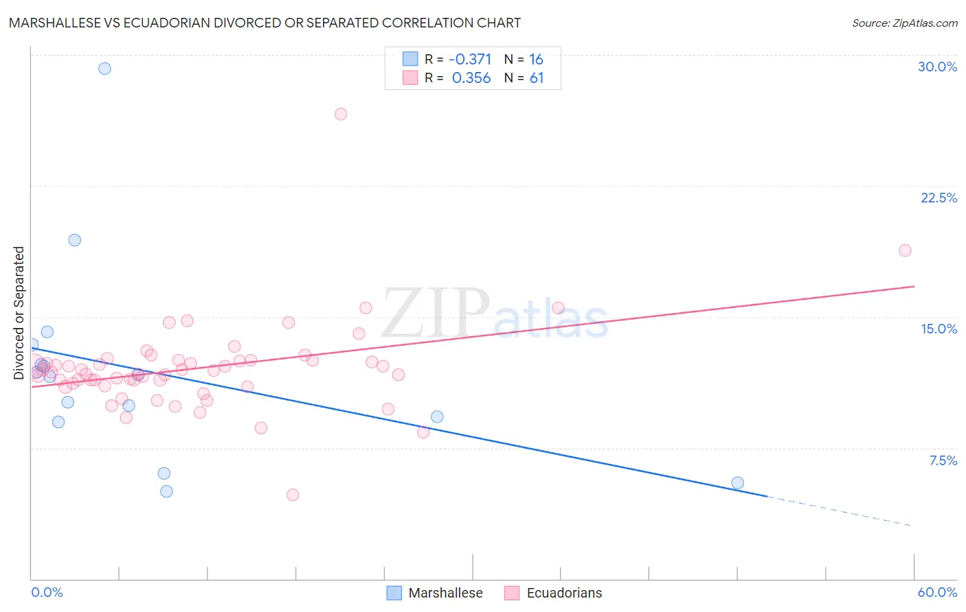 Marshallese vs Ecuadorian Divorced or Separated