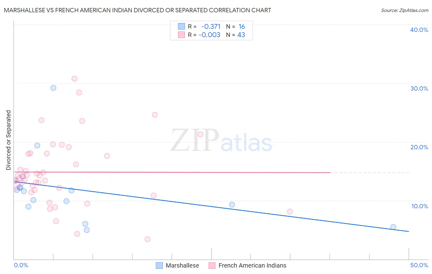 Marshallese vs French American Indian Divorced or Separated