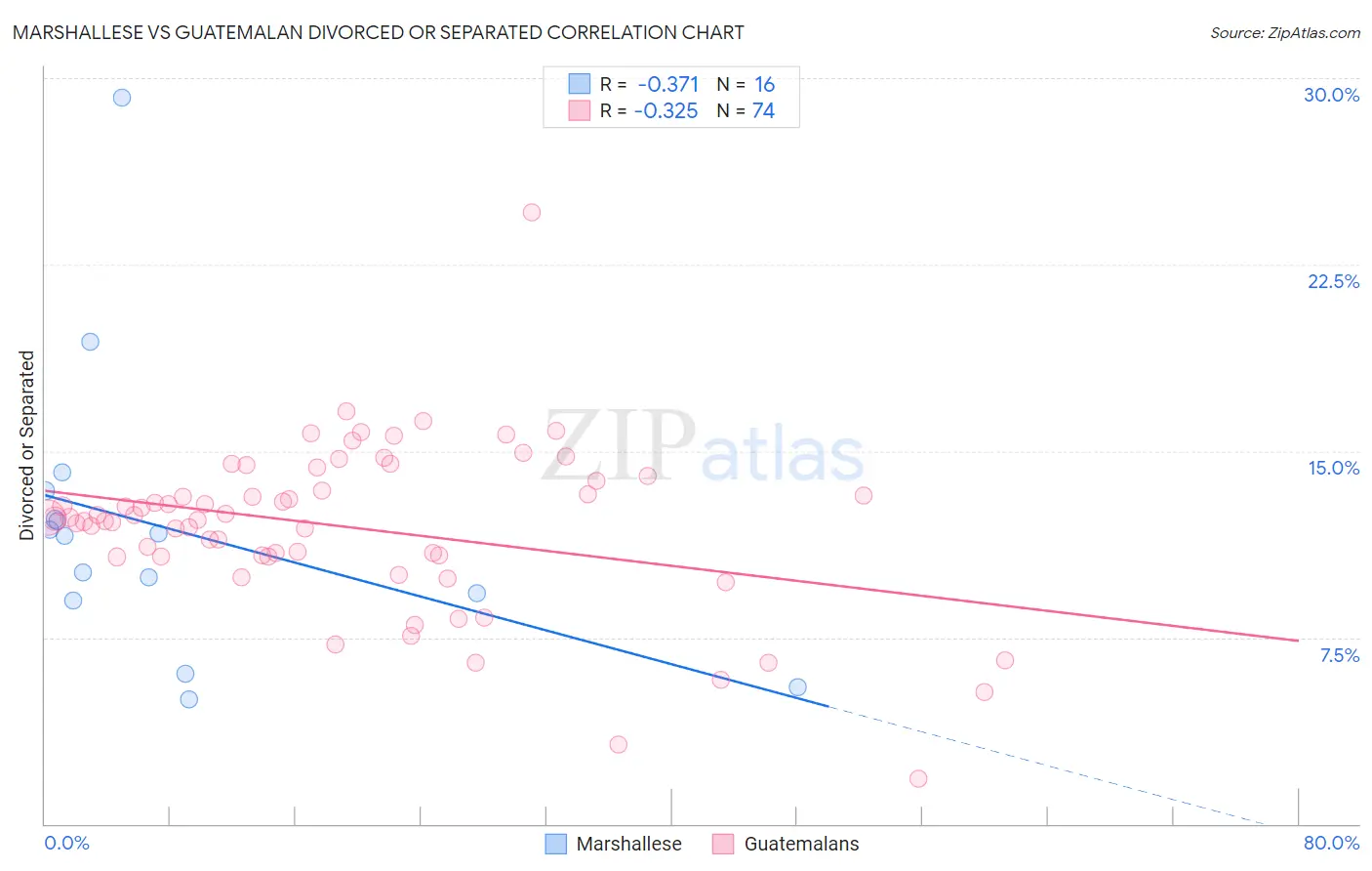 Marshallese vs Guatemalan Divorced or Separated