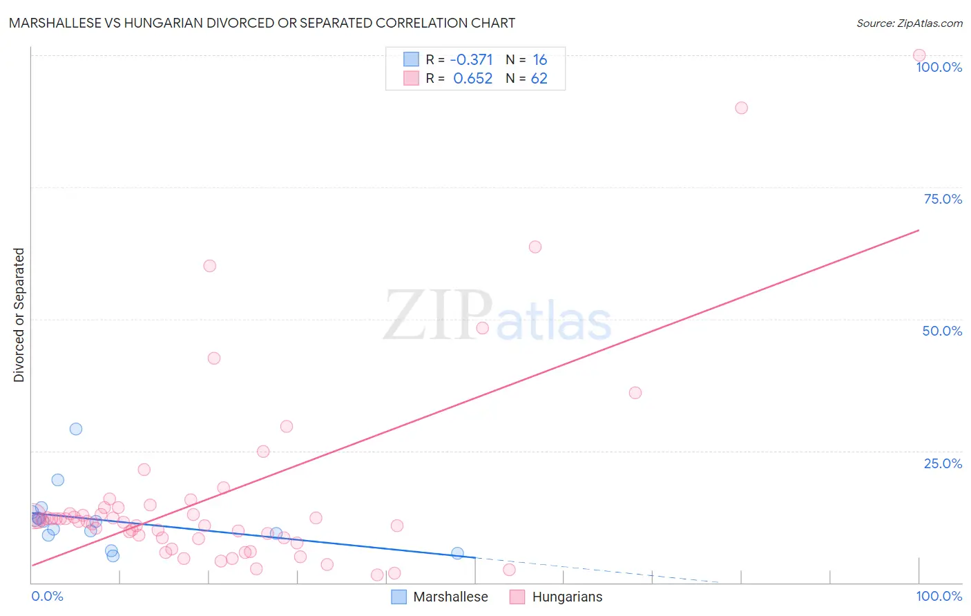 Marshallese vs Hungarian Divorced or Separated