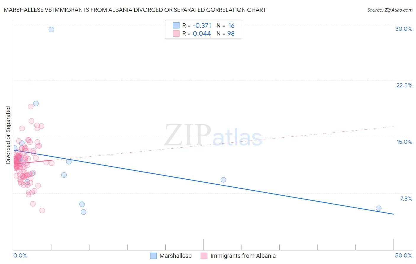 Marshallese vs Immigrants from Albania Divorced or Separated