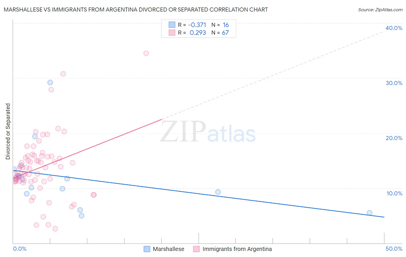 Marshallese vs Immigrants from Argentina Divorced or Separated