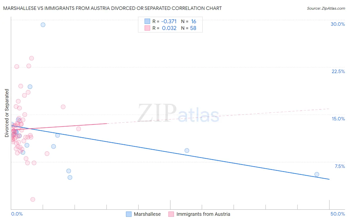 Marshallese vs Immigrants from Austria Divorced or Separated