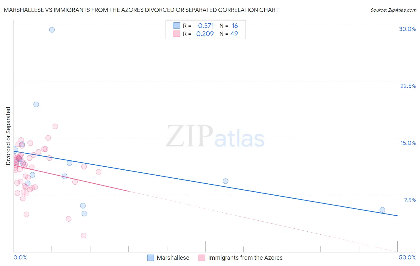Marshallese vs Immigrants from the Azores Divorced or Separated