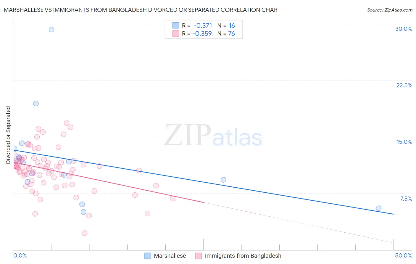 Marshallese vs Immigrants from Bangladesh Divorced or Separated