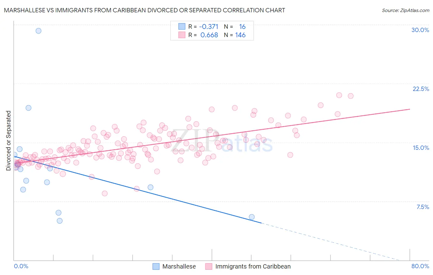 Marshallese vs Immigrants from Caribbean Divorced or Separated