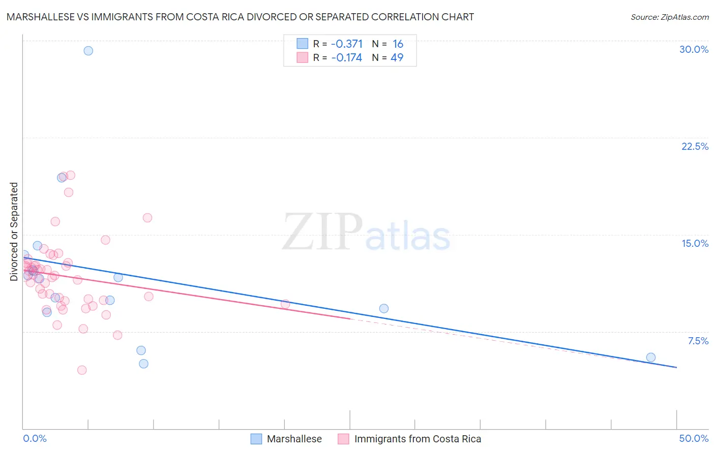 Marshallese vs Immigrants from Costa Rica Divorced or Separated