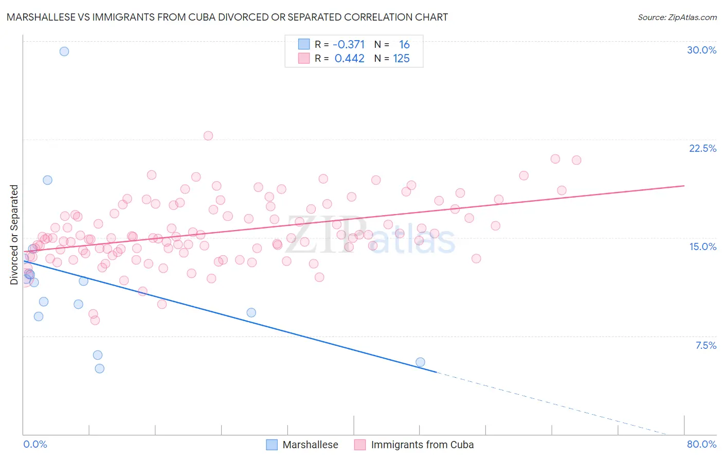Marshallese vs Immigrants from Cuba Divorced or Separated