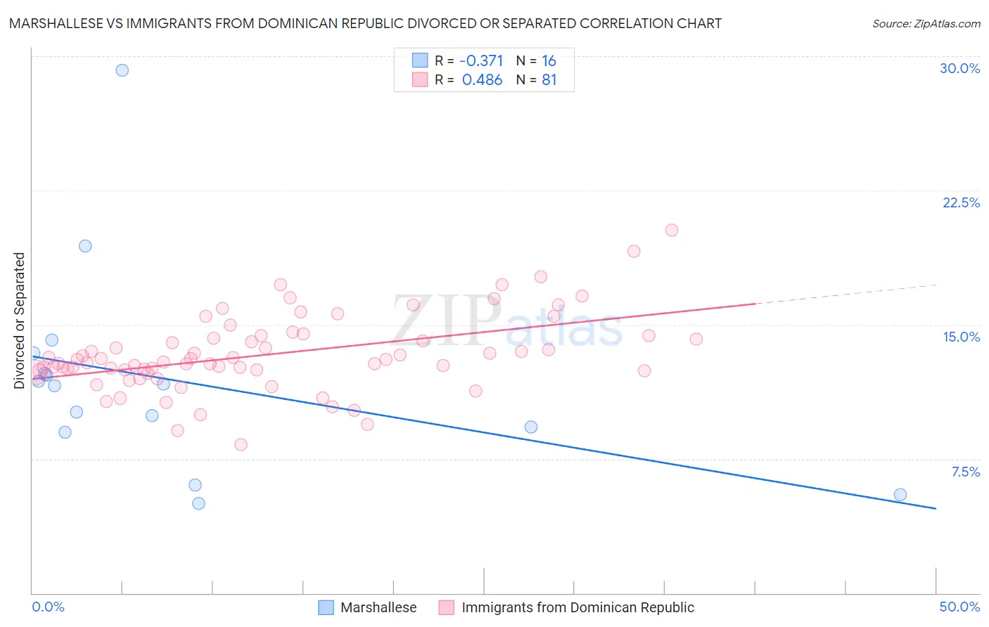 Marshallese vs Immigrants from Dominican Republic Divorced or Separated