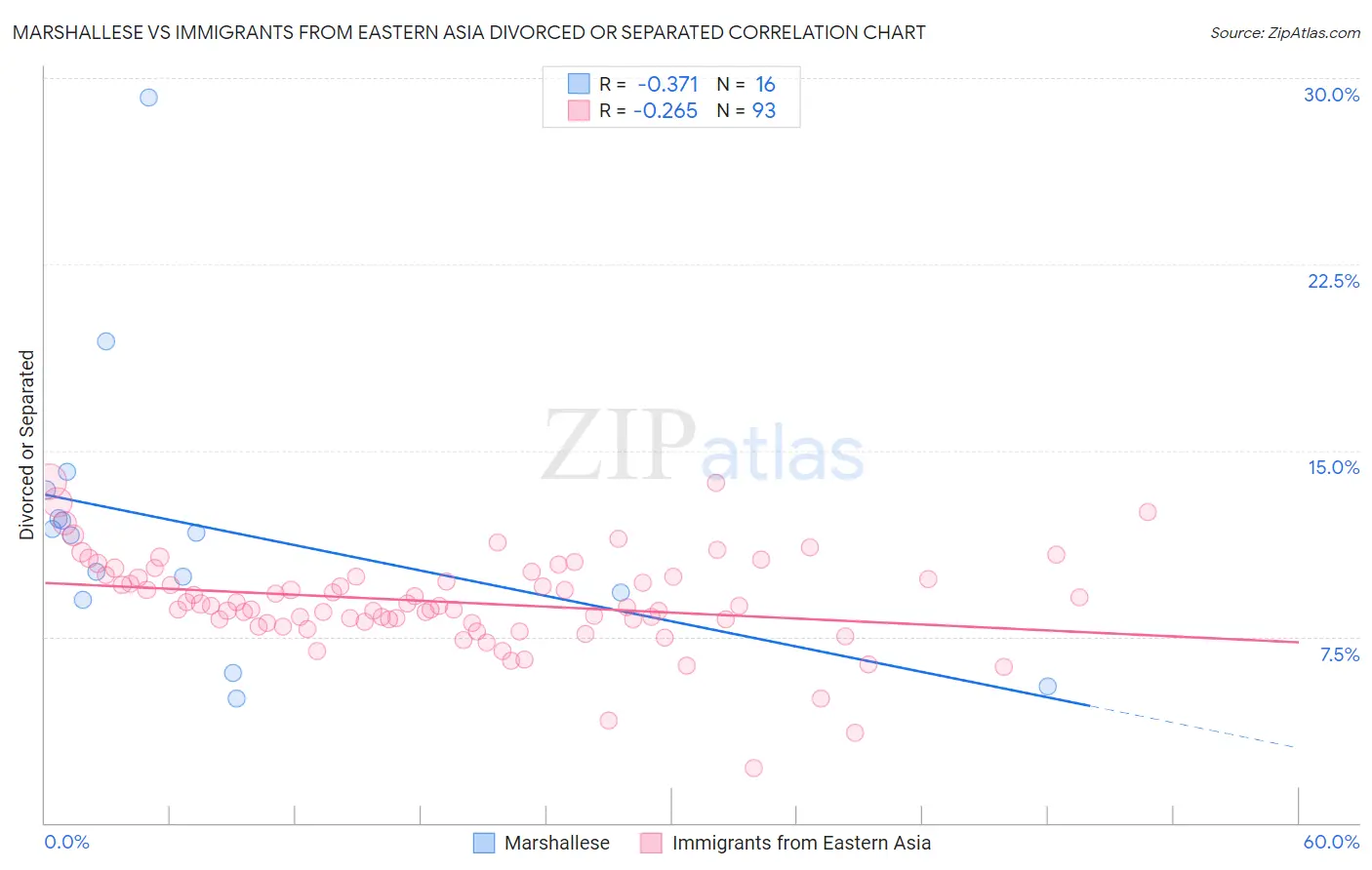 Marshallese vs Immigrants from Eastern Asia Divorced or Separated