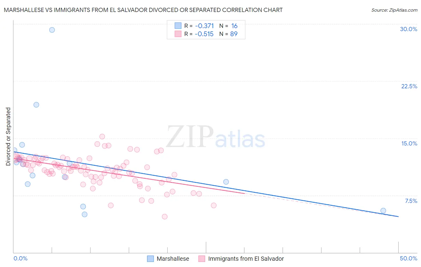 Marshallese vs Immigrants from El Salvador Divorced or Separated